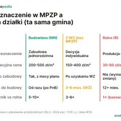 Porównanie przeznaczenia działki i ceny: budowlana (200-500 zł/m²), z WZ (150-400 zł/m²), rolna (30-80 zł/m²).
