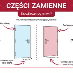 Ilustracja porównująca drzwi lewe (niebieskie) i prawe (różowe) z zaznaczonymi zawiasami i kierunkiem otwierania.
