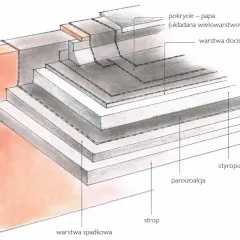 Przekrój dachu płaskiego z widocznymi warstwami: strop, paroizolacja, styropian, warstwa spadkowa, warstwa dociskowa i pokrycie papą.