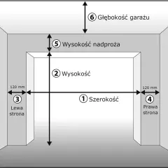 Schemat przedstawia wymiary bramy garażowej: szerokość (1), wysokość (2), odległości od ścian bocznych (3, 4), wysokość nadproża (5) i głębokość garażu (6).