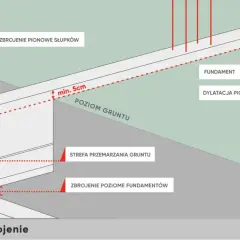 Schemat zbrojenia fundamentu pod ogrodzenie. Pokazuje głębokość, strefę przemarzania i dylatację. Cena robocizny zależy od tych parametrów.