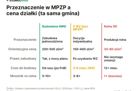 Porównanie przeznaczenia działki i ceny: budowlana (200-500 zł/m²), z WZ (150-400 zł/m²), rolna (30-80 zł/m²).