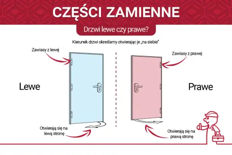 Ilustracja porównująca drzwi lewe (niebieskie) i prawe (różowe) z zaznaczonymi zawiasami i kierunkiem otwierania.