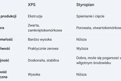 Tabela porównująca XPS i styropian. Czy styropian to plastik? Porównanie procesu produkcji, struktury, wytrzymałości, nasiąkliwości, izolacyjności i odporności biologicznej.