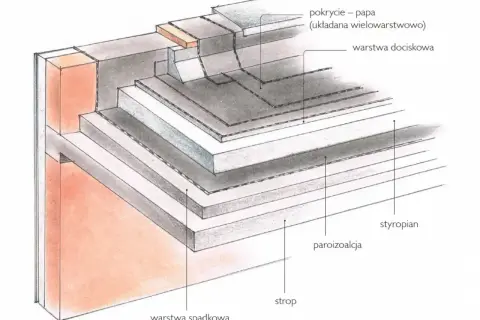 Przekrój dachu płaskiego z widocznymi warstwami: strop, paroizolacja, styropian, warstwa spadkowa, warstwa dociskowa i pokrycie papą.
