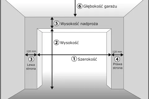 Schemat przedstawia wymiary bramy garażowej: szerokość (1), wysokość (2), odległości od ścian bocznych (3, 4), wysokość nadproża (5) i głębokość garażu (6).