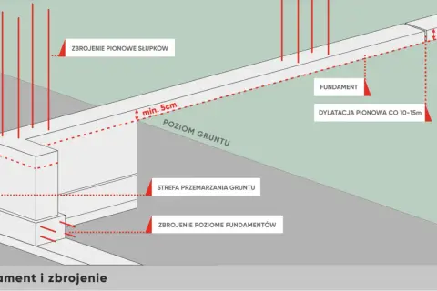 Schemat zbrojenia fundamentu pod ogrodzenie. Pokazuje głębokość, strefę przemarzania i dylatację. Cena robocizny zależy od tych parametrów.