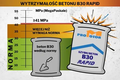 Szybki beton B30 RAPID od PROMOTOR przewyższa normę, oferując wytrzymałość ≥41 MPa. Obok worek z betonem B30 według normy.