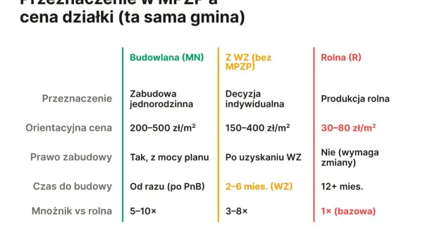 Porównanie przeznaczenia działki i ceny: budowlana (200-500 zł/m²), z WZ (150-400 zł/m²), rolna (30-80 zł/m²).