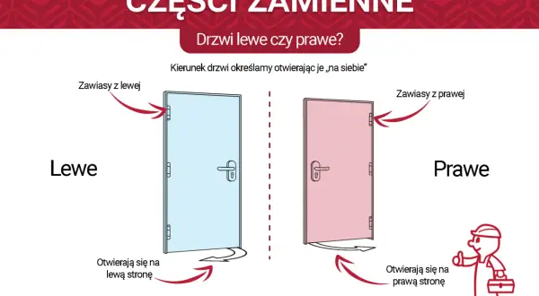 Ilustracja porównująca drzwi lewe (niebieskie) i prawe (różowe) z zaznaczonymi zawiasami i kierunkiem otwierania.