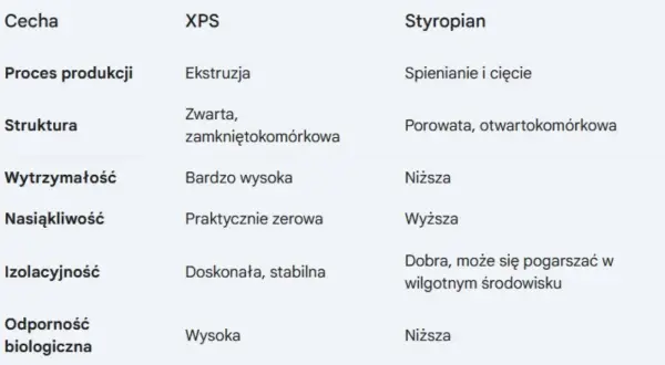 Tabela porównująca XPS i styropian. Czy styropian to plastik? Porównanie procesu produkcji, struktury, wytrzymałości, nasiąkliwości, izolacyjności i odporności biologicznej.