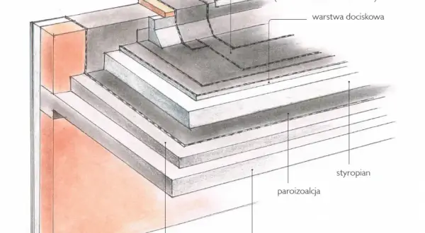 Przekrój dachu płaskiego z widocznymi warstwami: strop, paroizolacja, styropian, warstwa spadkowa, warstwa dociskowa i pokrycie papą.