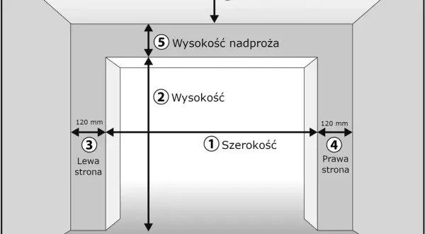 Schemat przedstawia wymiary bramy garażowej: szerokość (1), wysokość (2), odległości od ścian bocznych (3, 4), wysokość nadproża (5) i głębokość garażu (6).