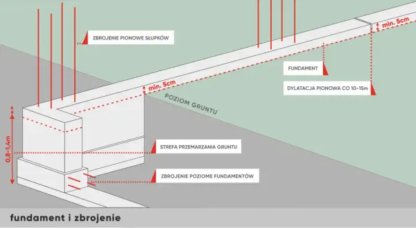 Schemat zbrojenia fundamentu pod ogrodzenie. Pokazuje głębokość, strefę przemarzania i dylatację. Cena robocizny zależy od tych parametrów.