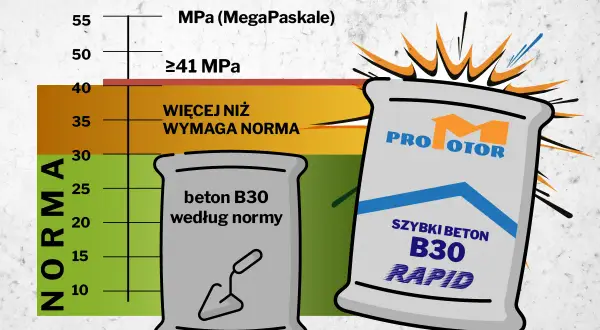 Szybki beton B30 RAPID od PROMOTOR przewyższa normę, oferując wytrzymałość ≥41 MPa. Obok worek z betonem B30 według normy.