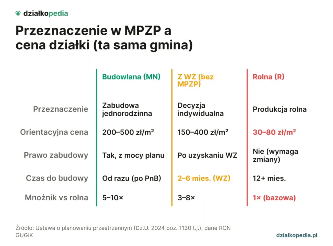 Porównanie przeznaczenia działki i ceny: budowlana (200-500 zł/m²), z WZ (150-400 zł/m²), rolna (30-80 zł/m²).