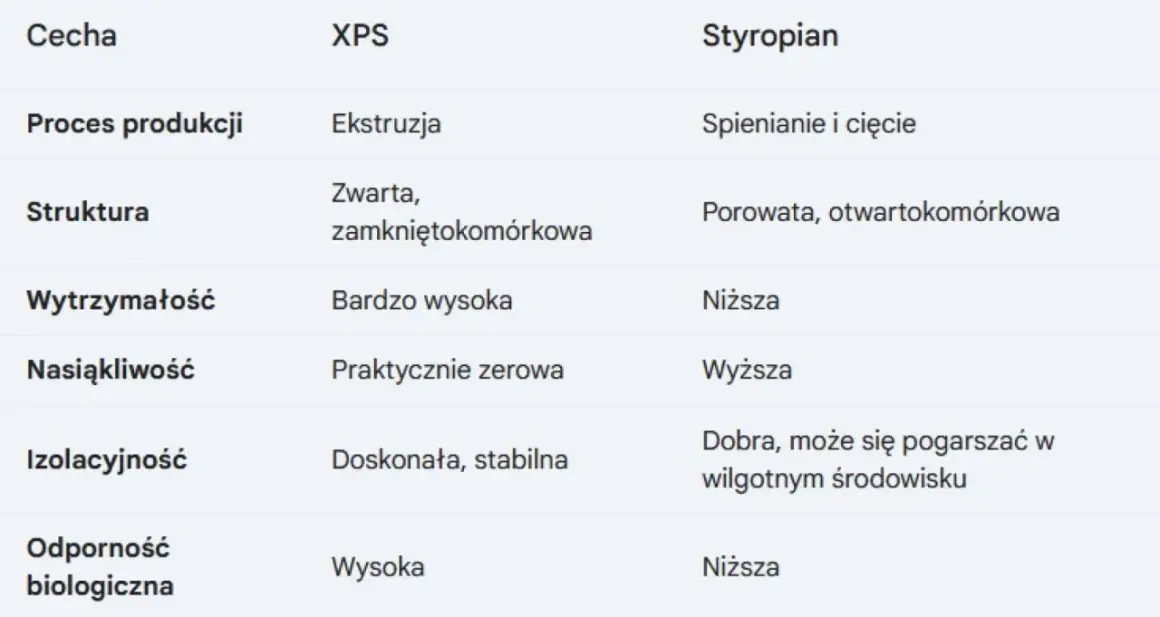 Tabela porównująca XPS i styropian. Czy styropian to plastik? Porównanie procesu produkcji, struktury, wytrzymałości, nasiąkliwości, izolacyjności i odporności biologicznej.