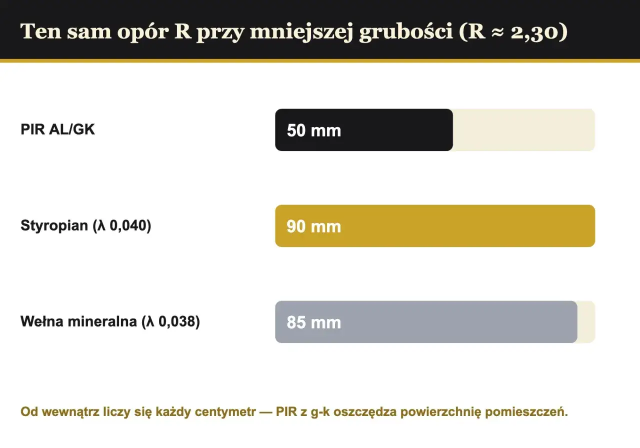 PIR AL/GK (50 mm) i wełna mineralna (85 mm) to materiały, czym najlepiej ocieplić poddasze, oferujące ten sam opór cieplny co grubszy styropian (90 mm).