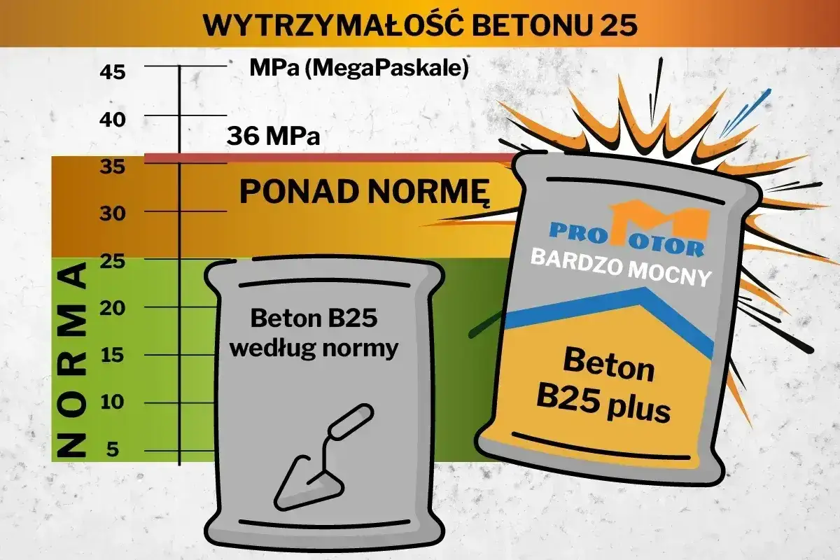 Porównanie rodzajów betonu: B25 według normy i B25 plus 