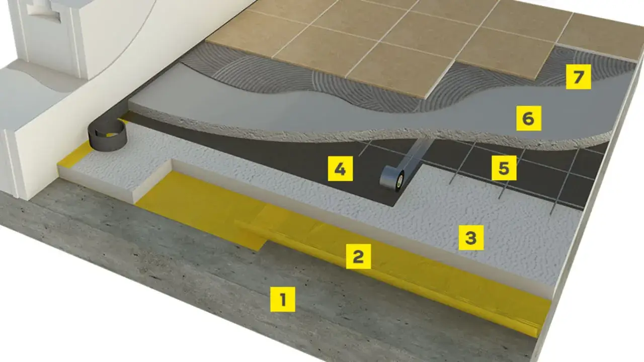 Warstwowa konstrukcja podłogi: beton, izolacja (2), styropian (3), folia (4), zbrojenie (5), wylewka (6) i płytki (7). Minimalna grubość wylewki betonowej na styropianie jest kluczowa.