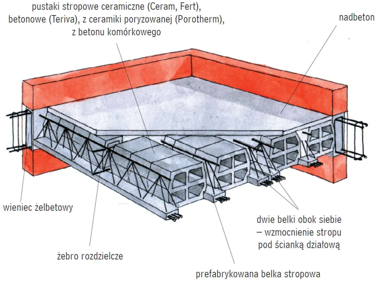 Zdjęcie Jak podeprzeć strop? Bezpieczny poradnik krok po kroku