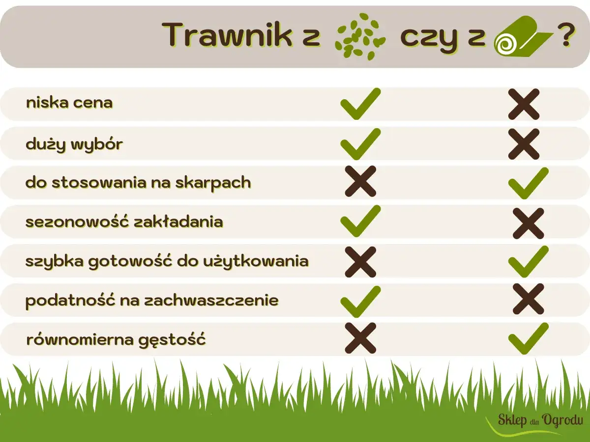 Porównanie trawnika z nasion i z rolki: cena za m2, wybór, zastosowanie na skarpach, sezonowość, gotowość, zachwaszczenie, gęstość.
