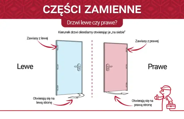 Ilustracja porównująca drzwi lewe (niebieskie) i prawe (różowe) z zaznaczonymi zawiasami i kierunkiem otwierania.
