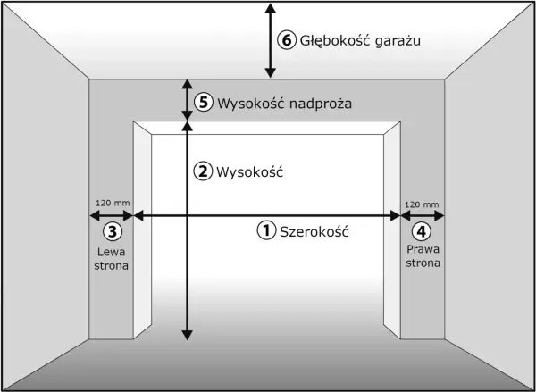 Schemat przedstawia wymiary bramy garażowej: szerokość (1), wysokość (2), odległości od ścian bocznych (3, 4), wysokość nadproża (5) i głębokość garażu (6).