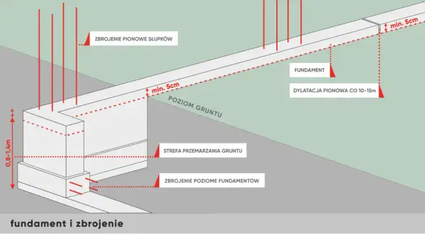 Schemat zbrojenia fundamentu pod ogrodzenie. Pokazuje głębokość, strefę przemarzania i dylatację. Cena robocizny zależy od tych parametrów.